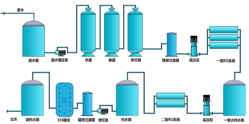 EDI除鹽水處理設備，EDI除鹽水處理系統