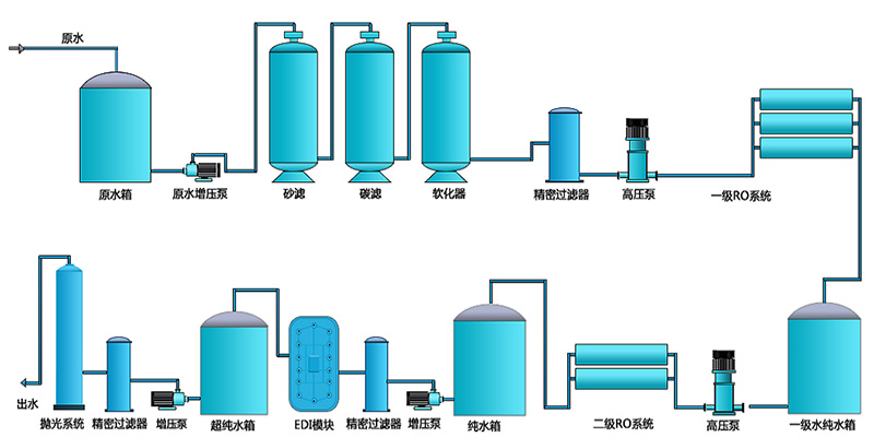 二級(jí)EDI純水設(shè)備，工業(yè)RO純水設(shè)備